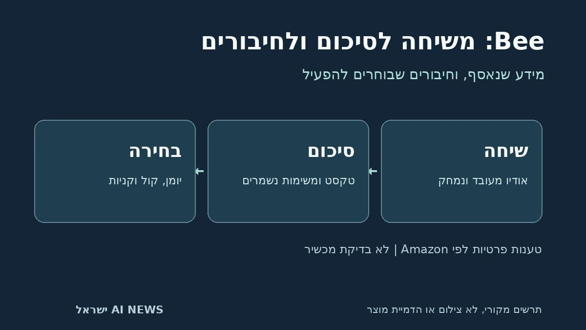 תרשים מקורי: שיחה עוברת לסיכום, והמשתמש בוחר אם לחבר יומן, קול וקניות; אינו צילום מכשיר Bee