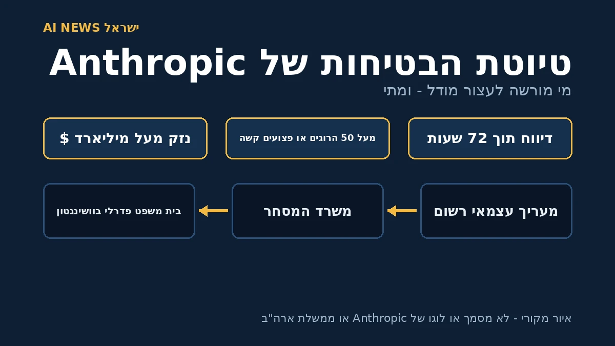 תרשים מקורי: טיוטת חוק בטיחות AI של Anthropic - ספי סיכון, משרד המסחר ובית המשפט הפדרלי; לא לוגו או מסמך של Anthropic או ממשלת ארה"ב