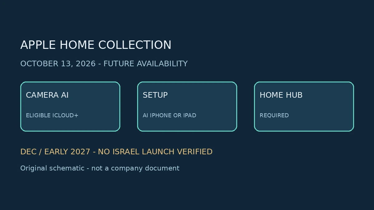 תרשים מקורי של דרישות Apple Home Collection; אינו צילום או מסמך רשמי