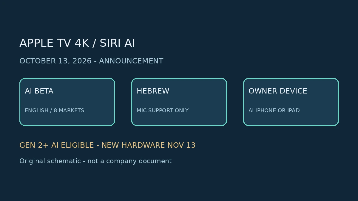 תרשים מקורי של תנאי Apple TV 4K; אינו צילום או מסמך רשמי