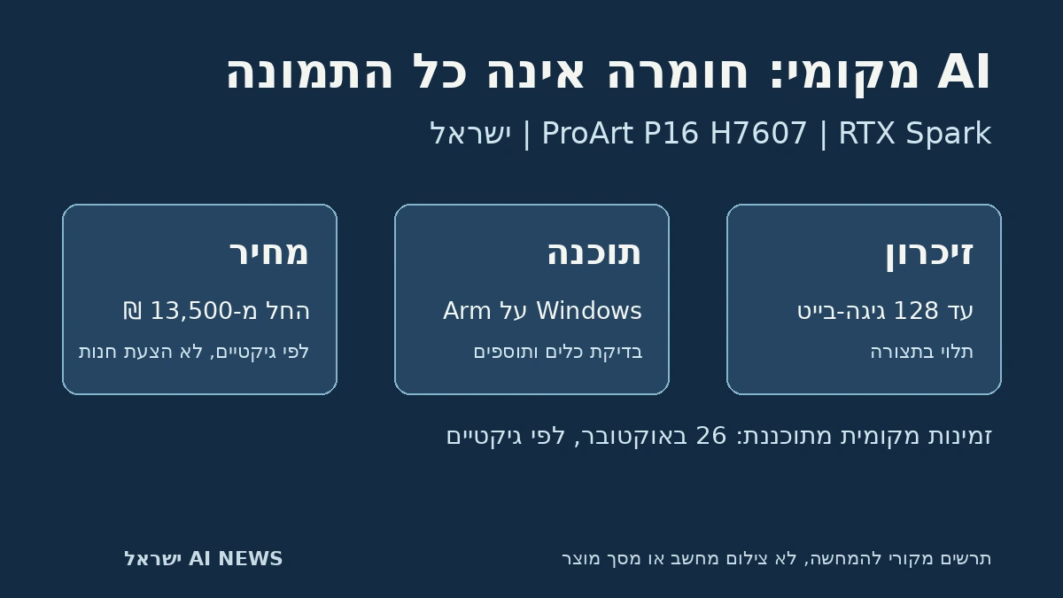 תרשים מקורי: זיכרון מאוחד ל-AI מקומי, בדיקת תוכנה ותצורה בישראל; אינו צילום מחשב ASUS