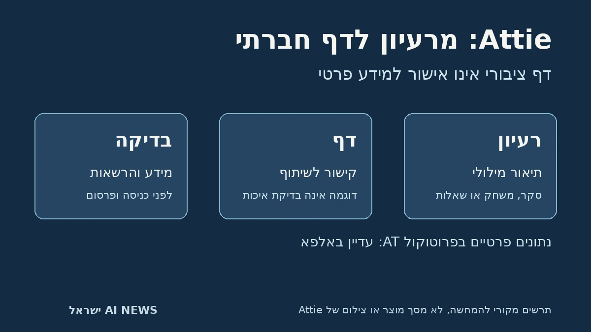 תרשים מקורי: תיאור רעיון מוביל לדף חברתי ולבדיקת הרשאות לפני שיתוף; אינו צילום של Attie