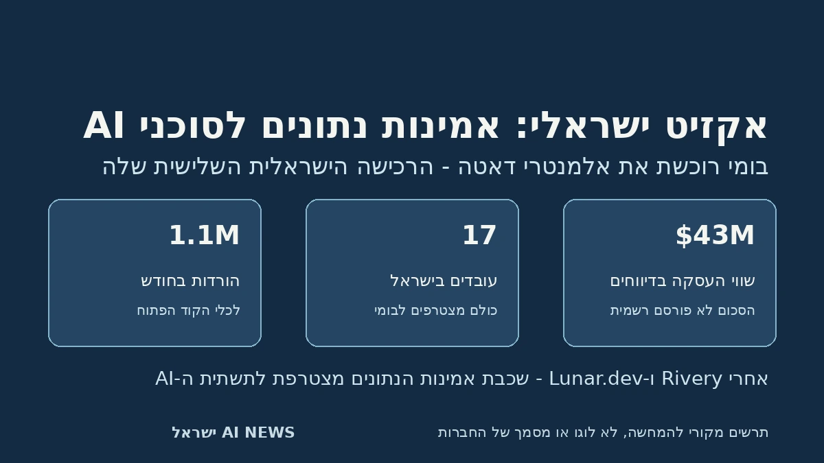 תרשים מקורי: רכישת אלמנטרי דאטה על ידי בומי - אמינות נתונים לסוכני AI; לא לוגו או צילום של החברות
