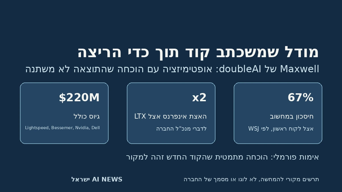תרשים מקורי: מודל CEM של doubleAI מבצע אופטימיזציה בין הקוד לסיליקון עם הוכחה פורמלית; לא לוגו או צילום של החברה