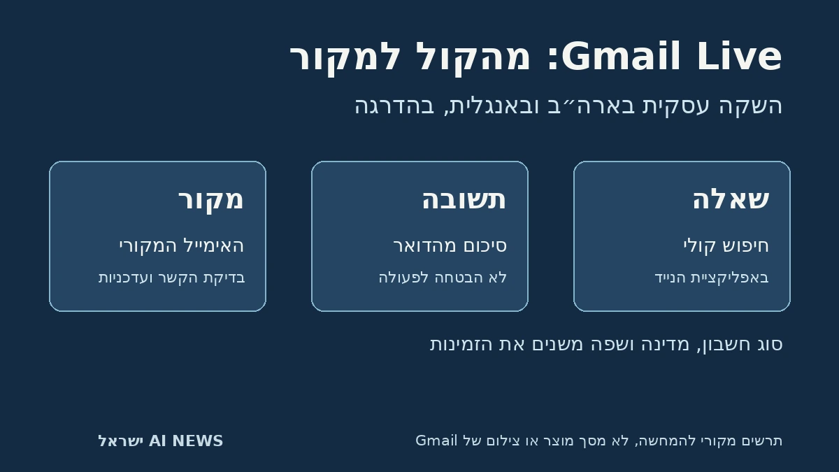 תרשים מקורי: שאלה קולית, תשובה מסוכמת ובדיקת האימייל המקורי; אינו מסך Gmail