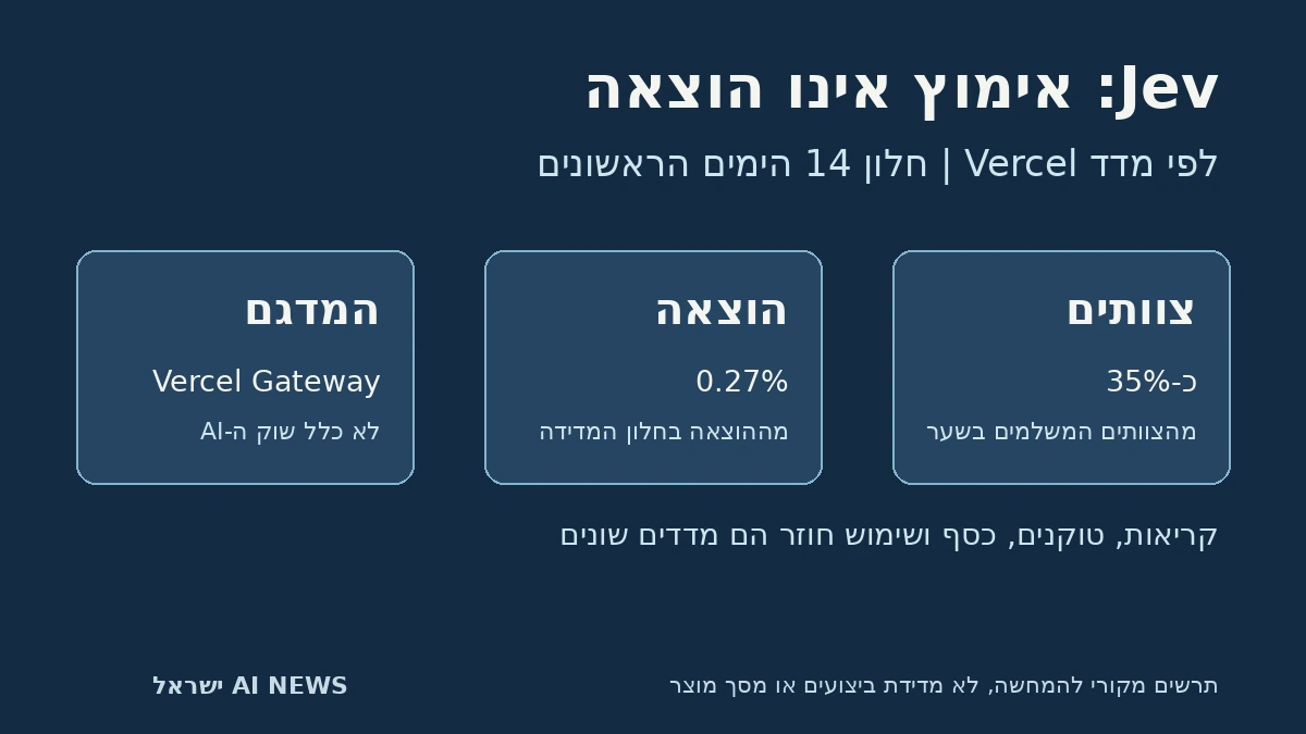 תרשים מקורי המפריד בין הגעה לצוותים להוצאה: כ-35% מול 0.27% בחלון 14 ימים ב-Vercel Gateway; לא כלל השוק