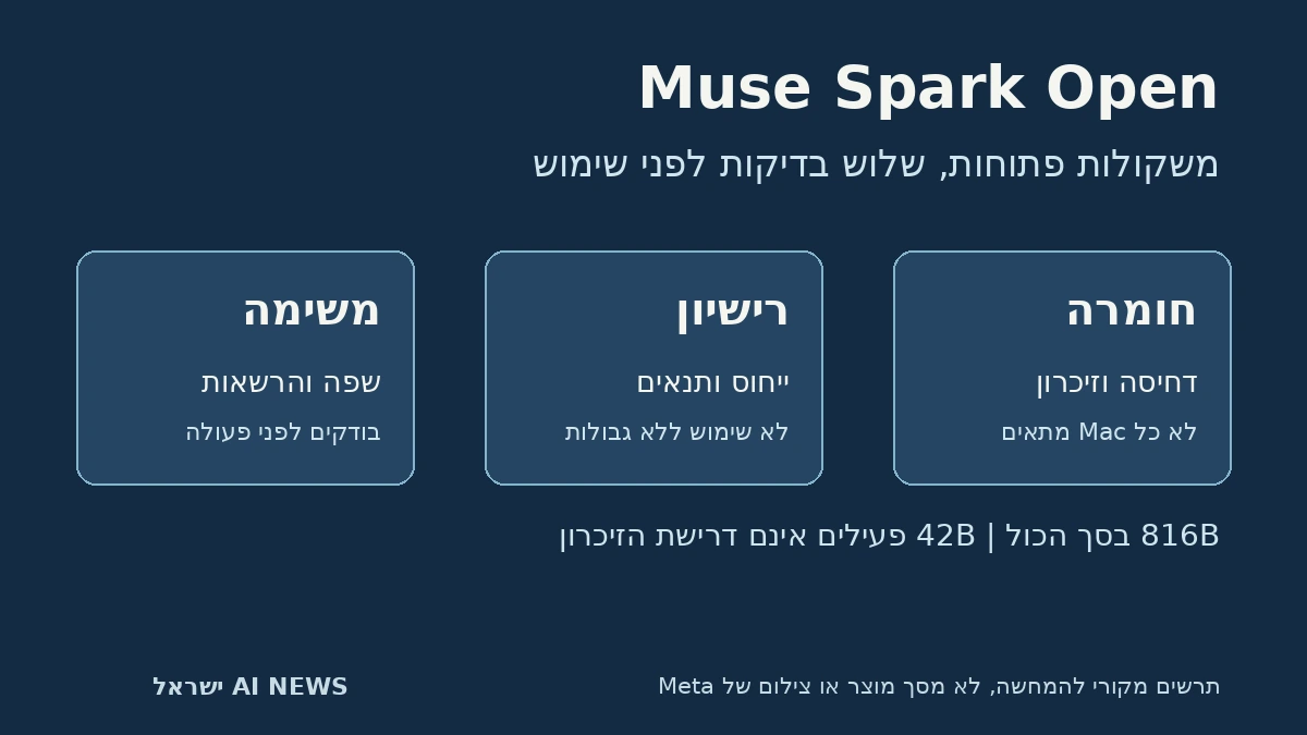 תרשים מקורי: משקולות Muse Spark Open מתחברות לבחירת חומרה, רישיון ובדיקת משימה; אינו צילום מוצר או מסך של מטא
