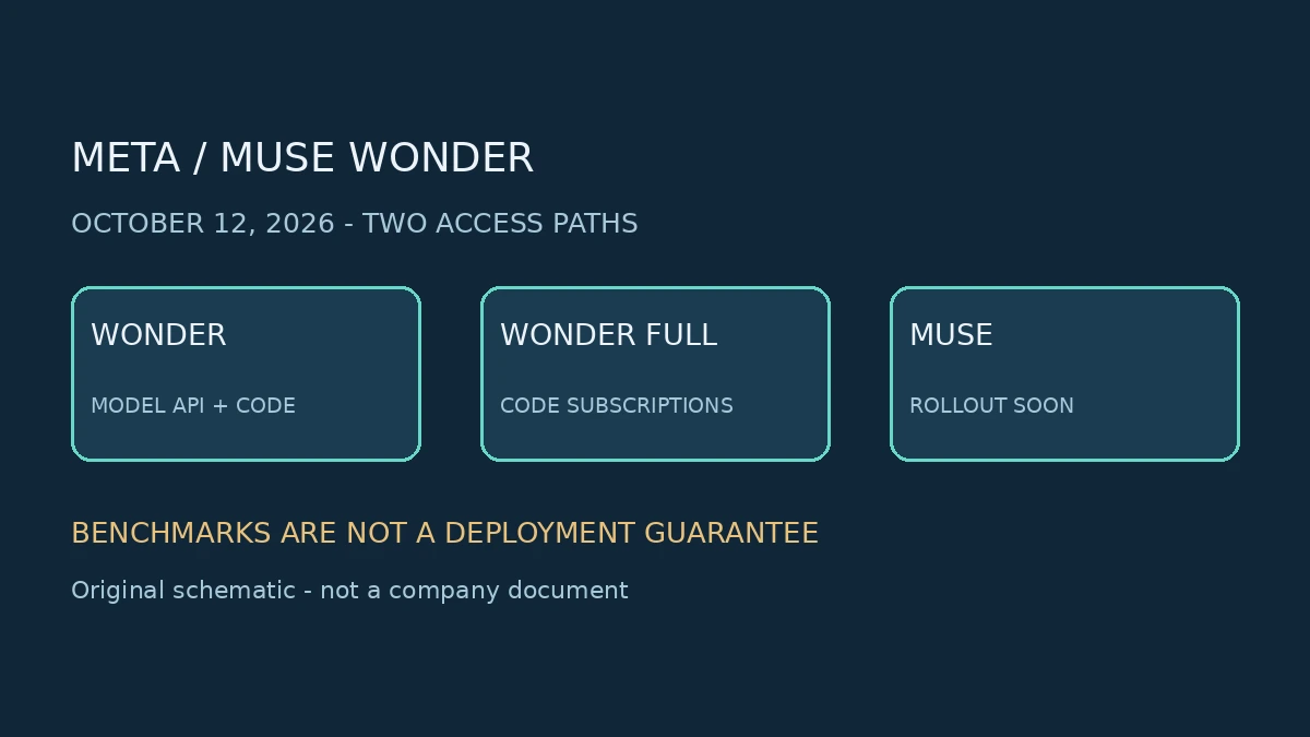 איור סכמטי מקורי של מסלולי הגישה ל-Muse Wonder ול-Full; אינו מסמך או צילום של Meta