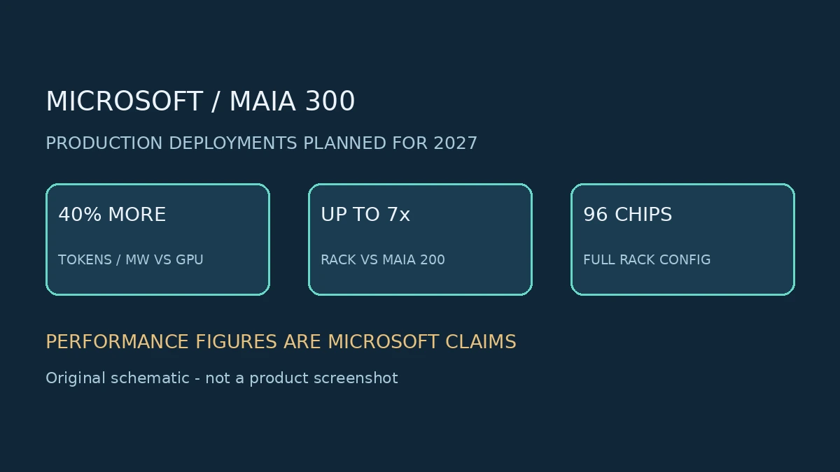 איור סכמטי מקורי על מיקרוסופט חשפה את Maia 300: פריסה ב-2027, ביצועים לפי נתוני החברה; אינו צילום מוצר או מסמך חברה