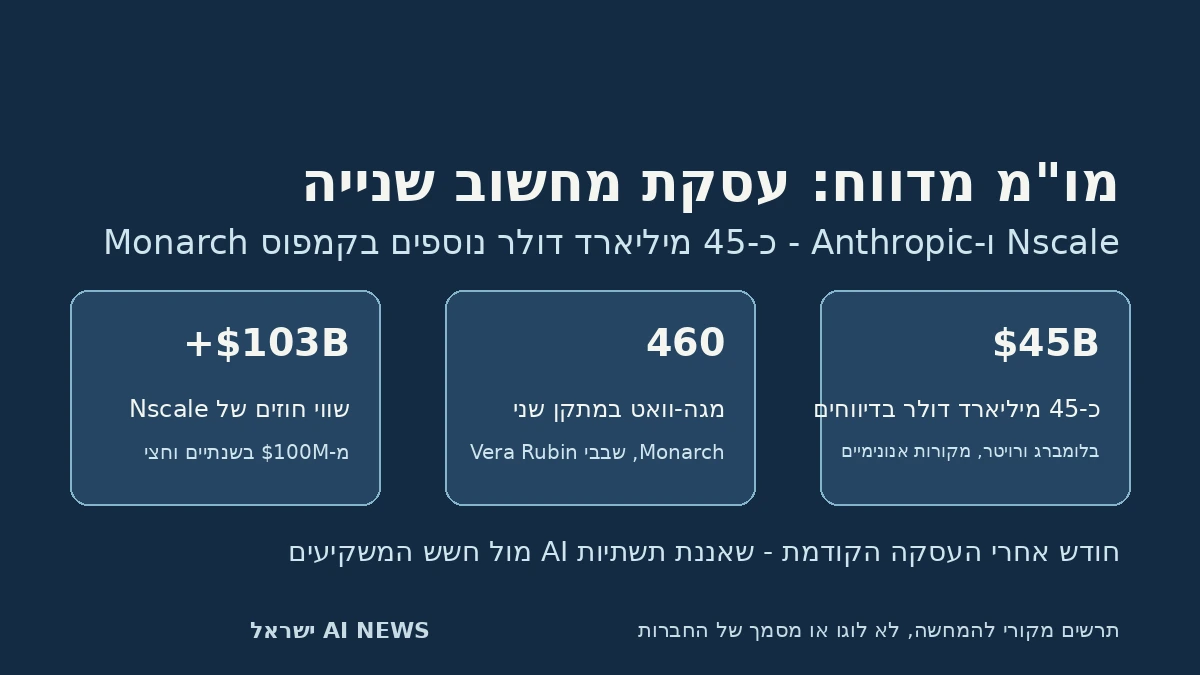 תרשים מקורי: מו"מ מדווח בין Nscale ל-Anthropic על עסקת מחשוב נוספת של כ-45 מיליארד דולר; לא לוגו או צילום של החברות