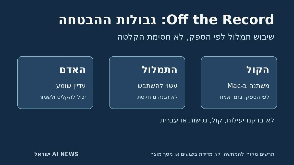 תרשים מקורי: קול משתנה, תמלול עשוי להשתבש ואדם עדיין יכול לשמוע ולהקליט; לא צילום מוצר