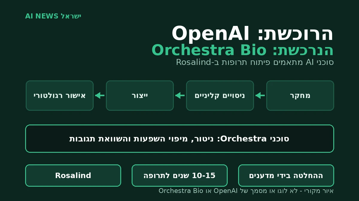 תרשים מקורי: OpenAI משלבת את Orchestra Bio ב-Rosalind - סוכני AI מתאמים פיתוח תרופות; לא לוגו או מסמך של OpenAI או Orchestra Bio