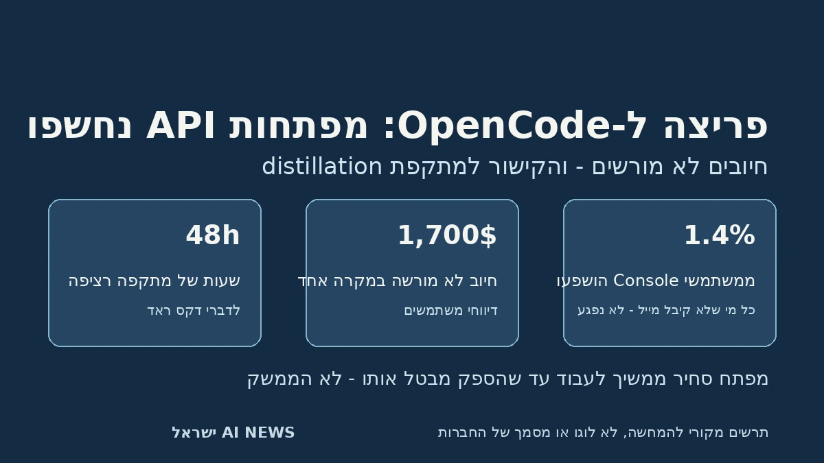 תרשים מקורי: פריצה ל-OpenCode Console וחשיפת מפתחות API של ספקי AI; לא לוגו או צילום של החברות