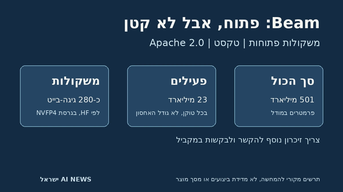 תרשים מקורי של Beam: סך הפרמטרים, החלק הפעיל וזיכרון המשקולות; אינו צילום מוצר או מבחן ביצועים
